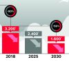Bis 2030 sollen die Treibhausgas-Emissionen des 2004 gegründeten Konzerns halbiert, bis 2040 fast vollständig abgebaut sein. (Bilder Lanxess)