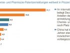 China holt bei den Chemie- und Pharmapatenten auf. Grafik: VCI
