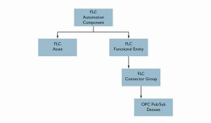 Die Trennung von Hardware und Funktion im FLC- Informationsmodell ermöglicht die flexible Zusammenstellung von unterschiedlichen Funktionen in einer Automation Component auf Basis von Pub/Sub-Datasets. Bild: Phoenix Contact